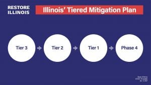 What Are The Differences In Illinois' Tiers And Phases For Covid?